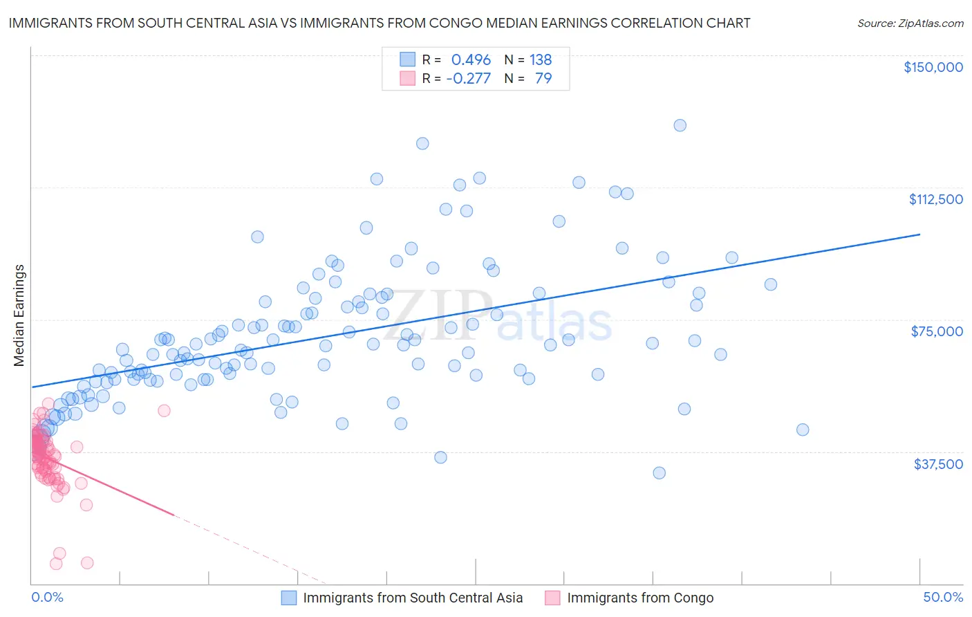 Immigrants from South Central Asia vs Immigrants from Congo Median Earnings