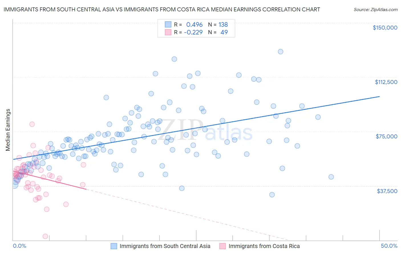 Immigrants from South Central Asia vs Immigrants from Costa Rica Median Earnings