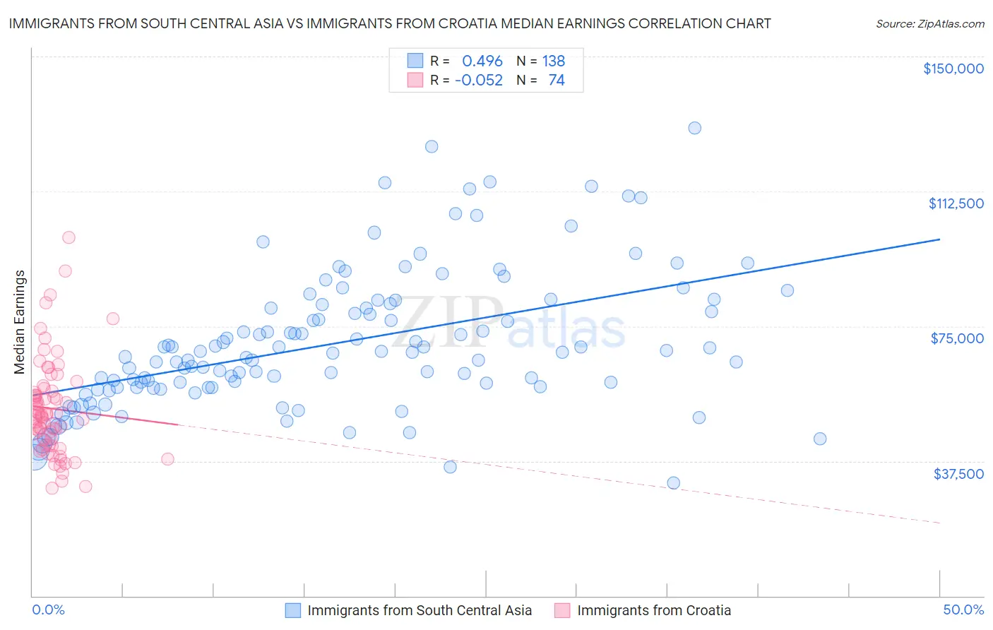 Immigrants from South Central Asia vs Immigrants from Croatia Median Earnings