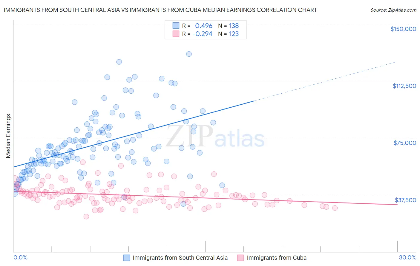 Immigrants from South Central Asia vs Immigrants from Cuba Median Earnings