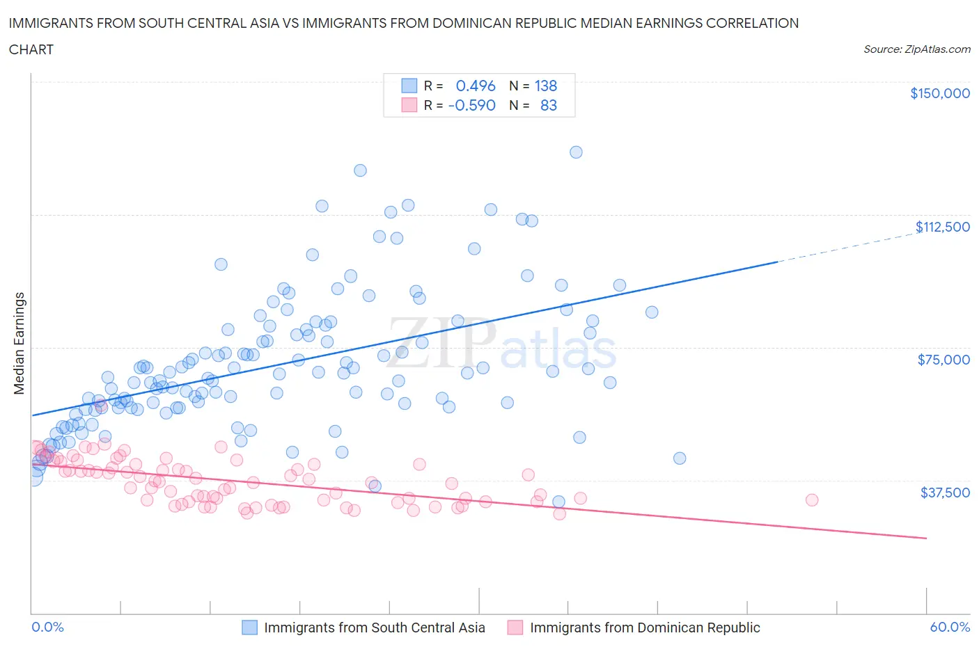 Immigrants from South Central Asia vs Immigrants from Dominican Republic Median Earnings