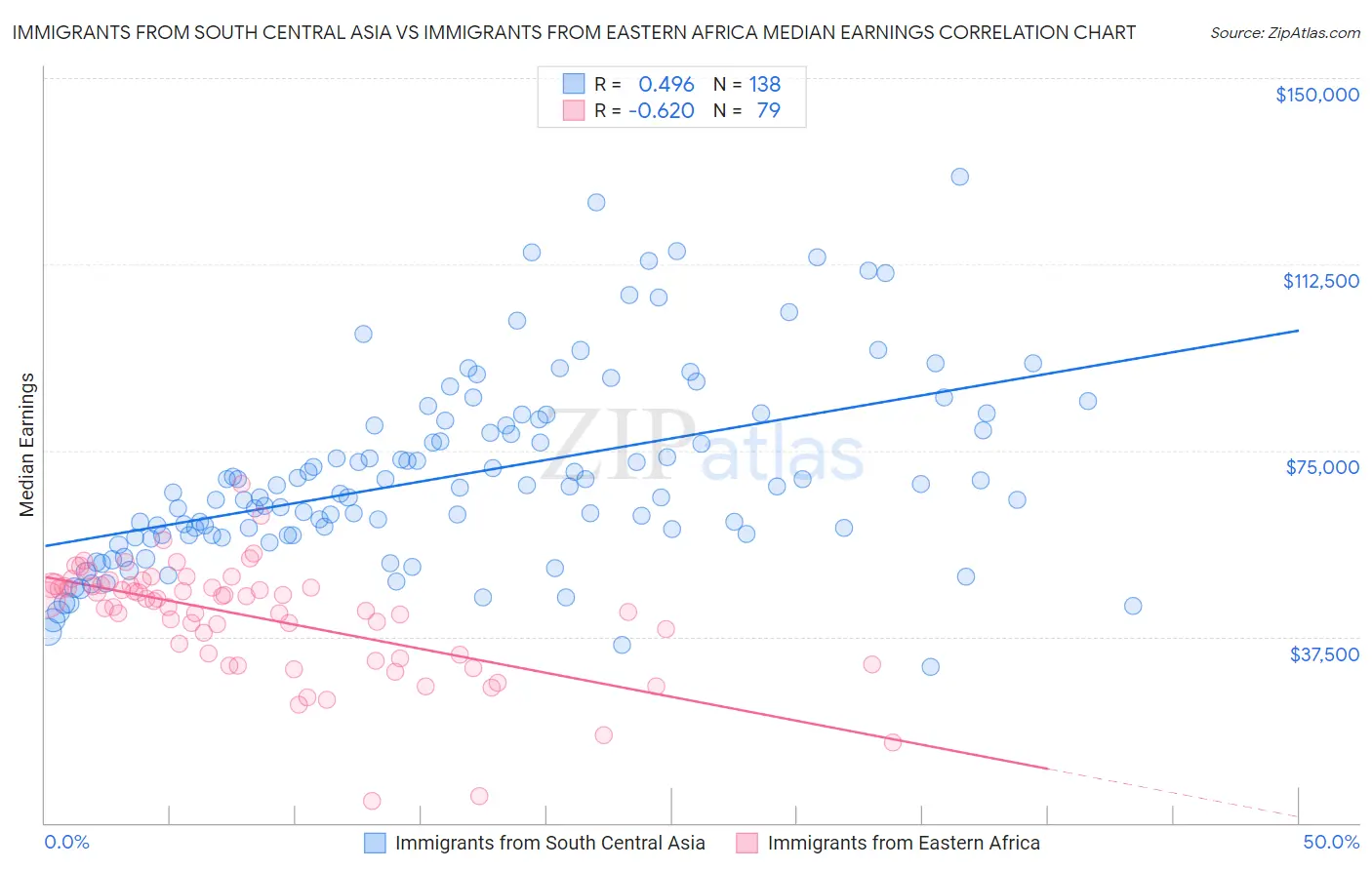 Immigrants from South Central Asia vs Immigrants from Eastern Africa Median Earnings