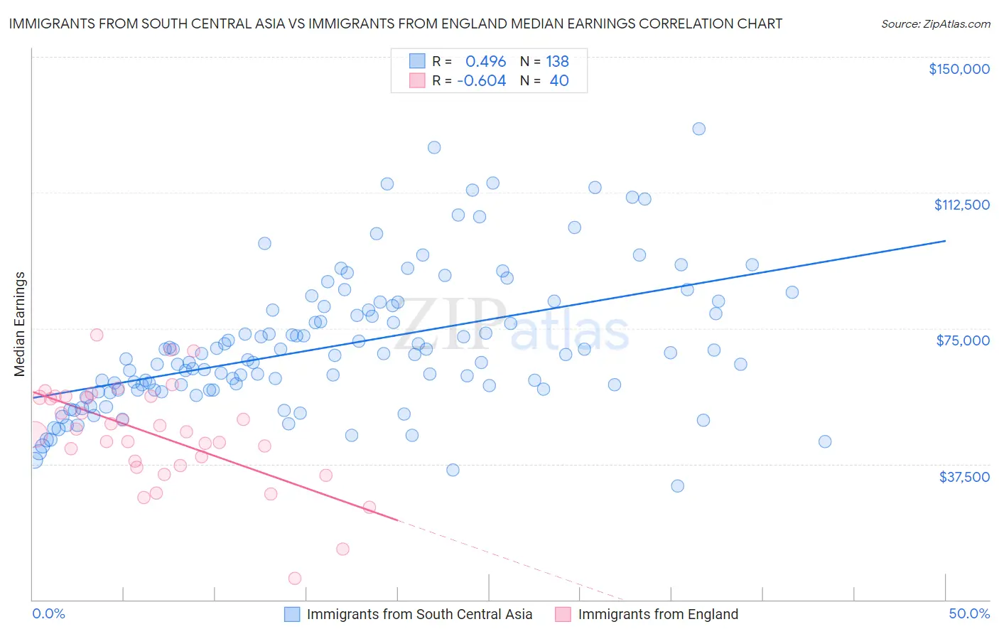 Immigrants from South Central Asia vs Immigrants from England Median Earnings