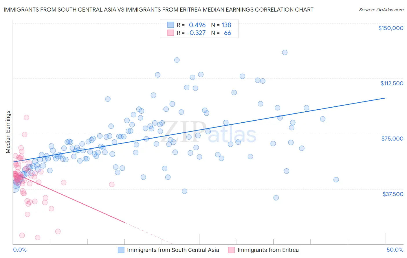 Immigrants from South Central Asia vs Immigrants from Eritrea Median Earnings