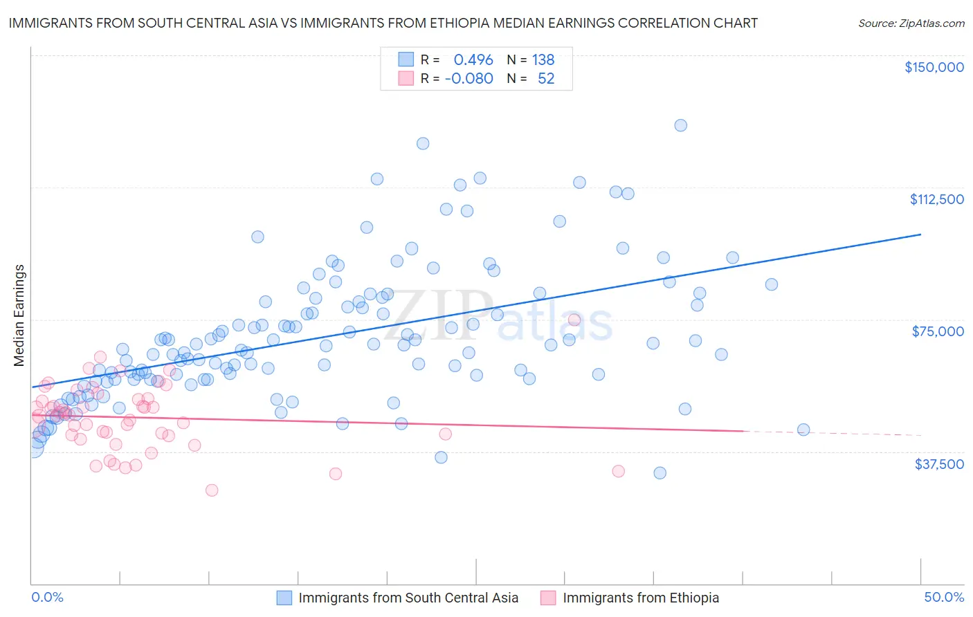 Immigrants from South Central Asia vs Immigrants from Ethiopia Median Earnings