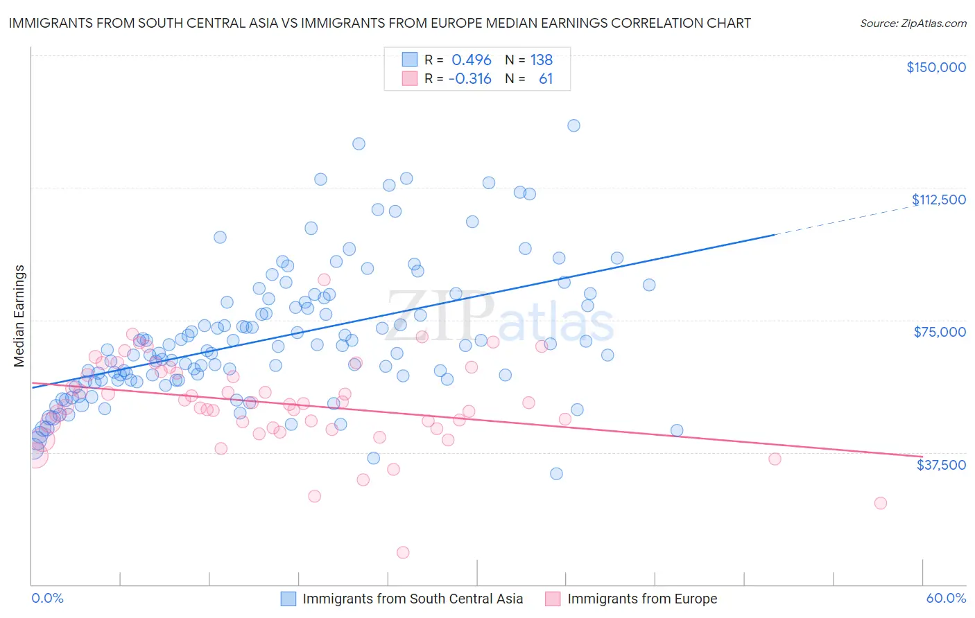 Immigrants from South Central Asia vs Immigrants from Europe Median Earnings