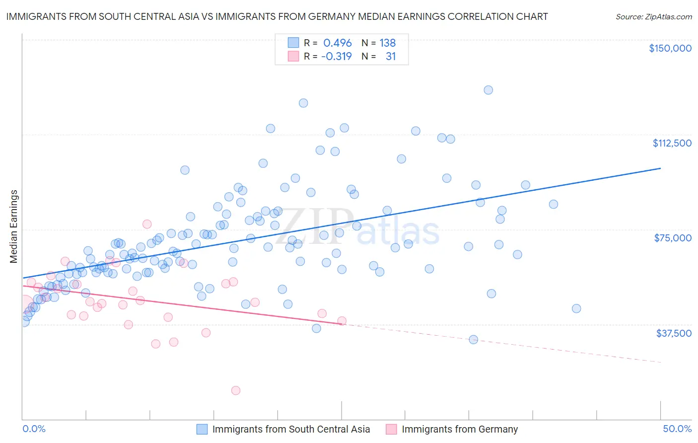 Immigrants from South Central Asia vs Immigrants from Germany Median Earnings