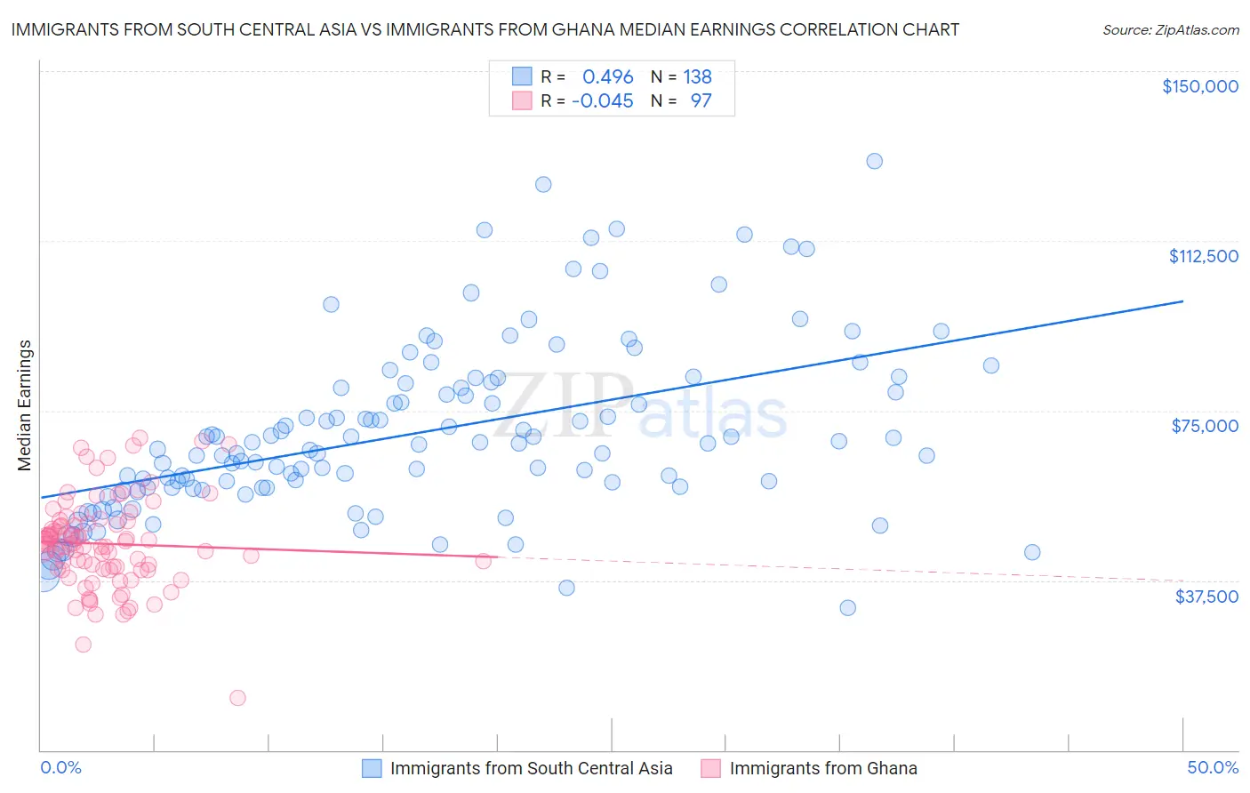 Immigrants from South Central Asia vs Immigrants from Ghana Median Earnings