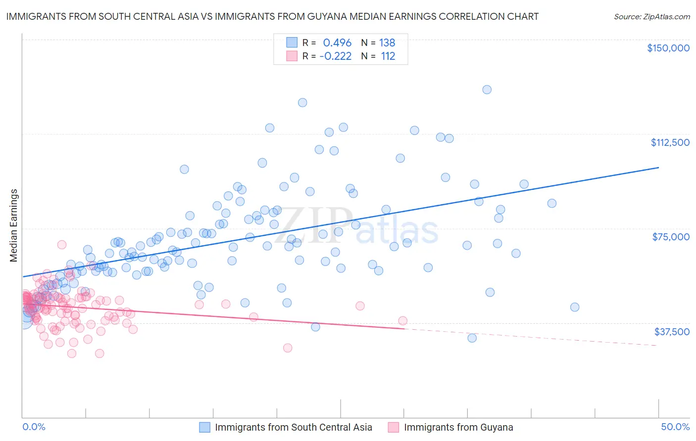 Immigrants from South Central Asia vs Immigrants from Guyana Median Earnings