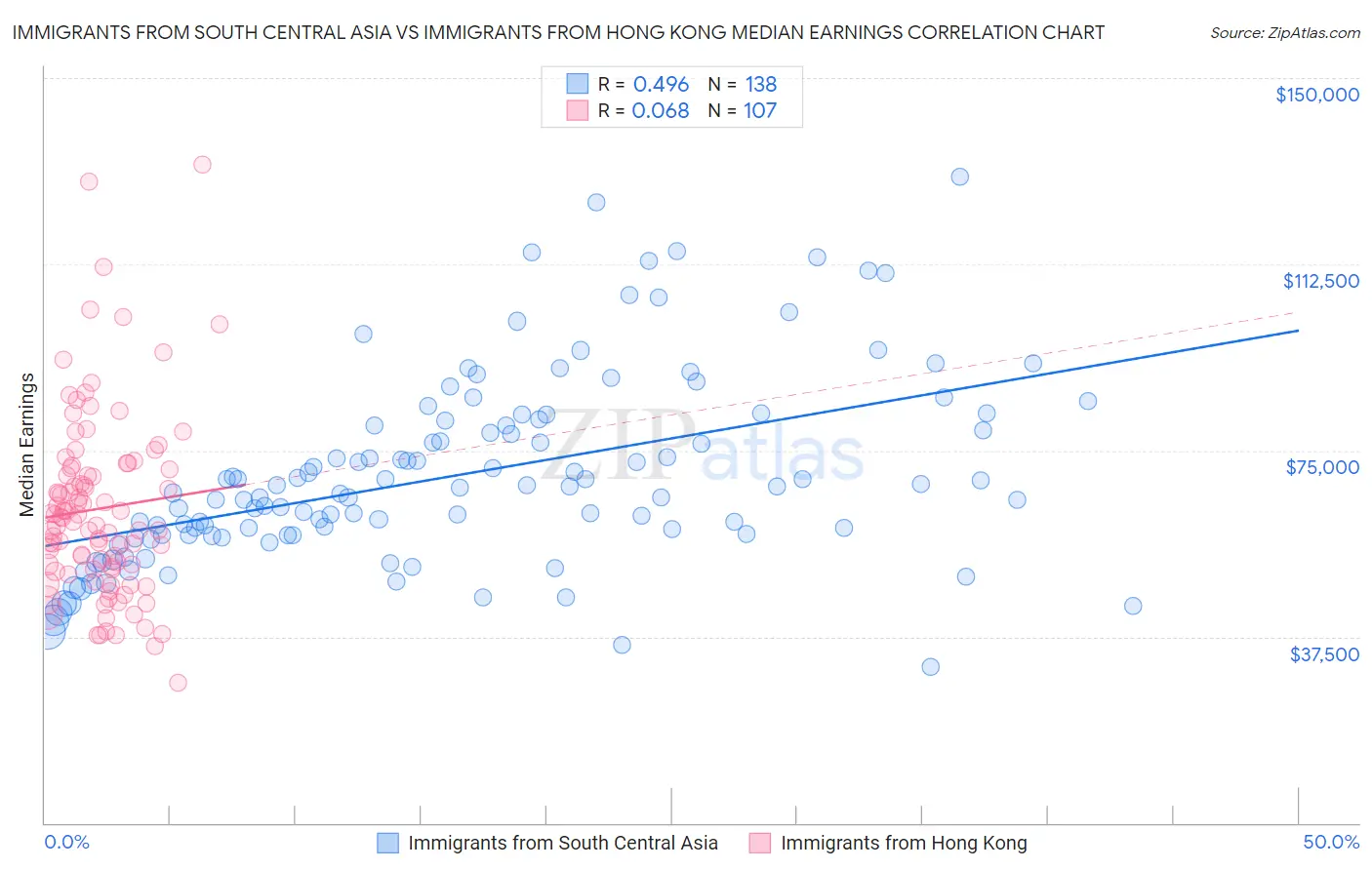 Immigrants from South Central Asia vs Immigrants from Hong Kong Median Earnings