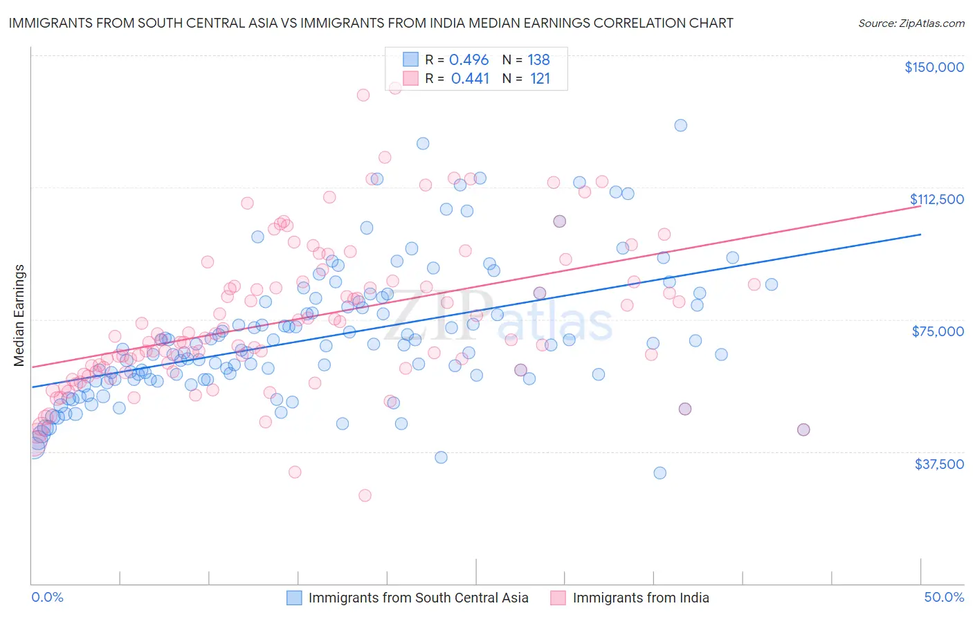 Immigrants from South Central Asia vs Immigrants from India Median Earnings