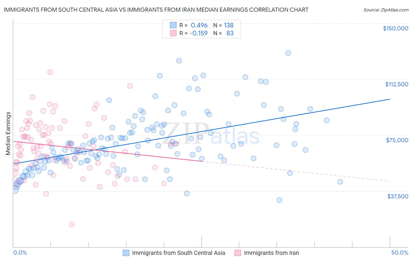 Immigrants from South Central Asia vs Immigrants from Iran Median Earnings