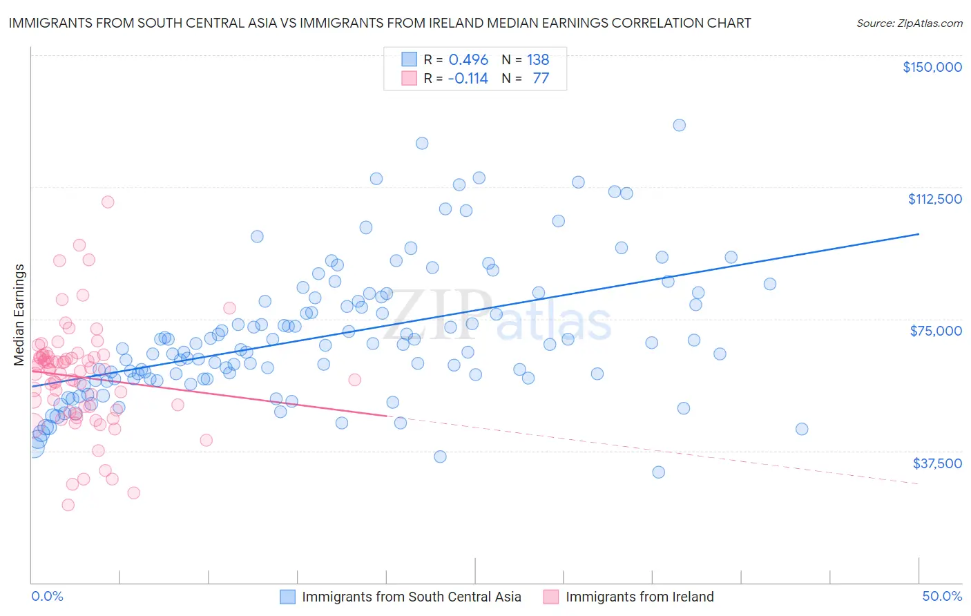 Immigrants from South Central Asia vs Immigrants from Ireland Median Earnings