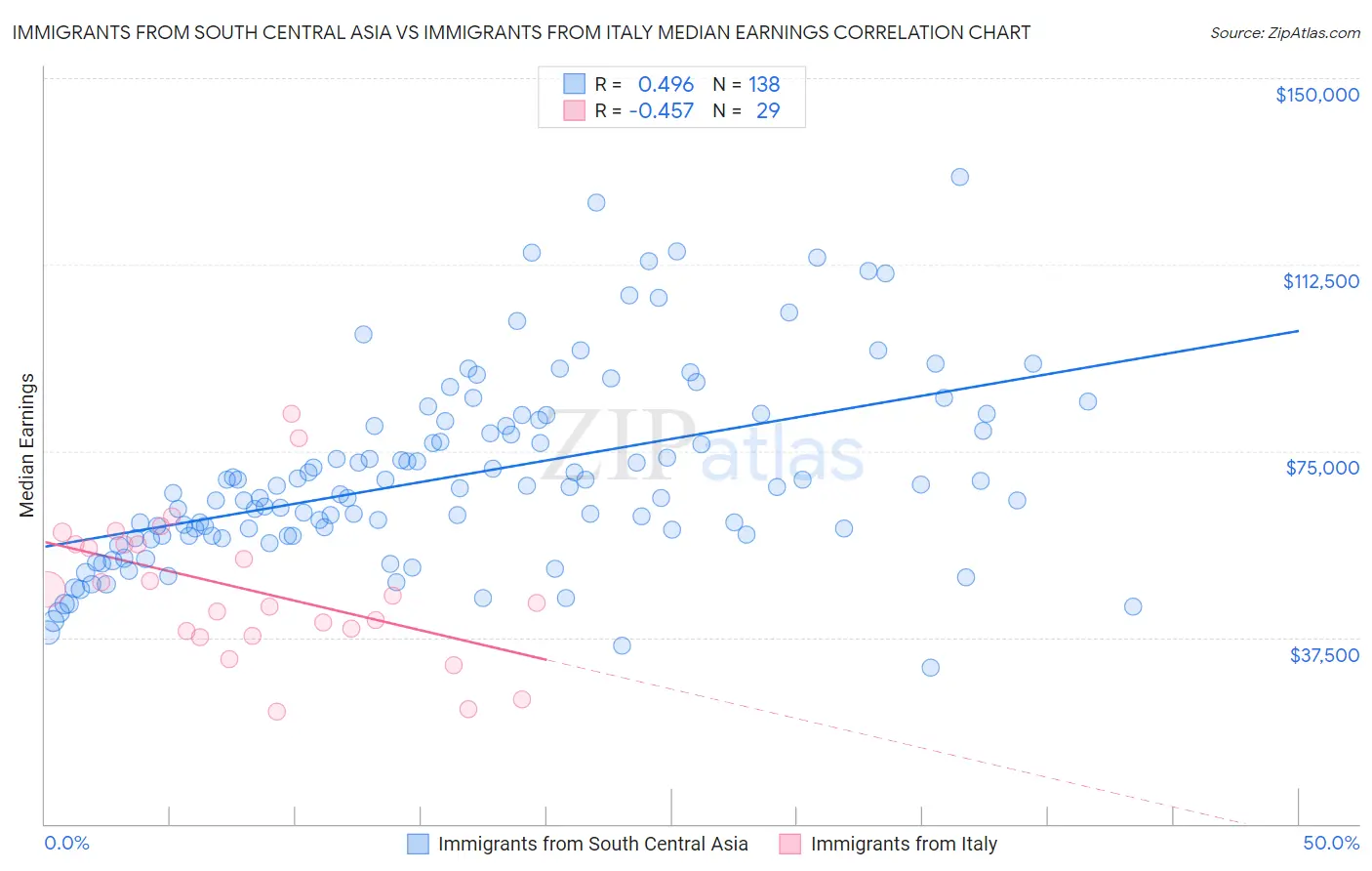 Immigrants from South Central Asia vs Immigrants from Italy Median Earnings