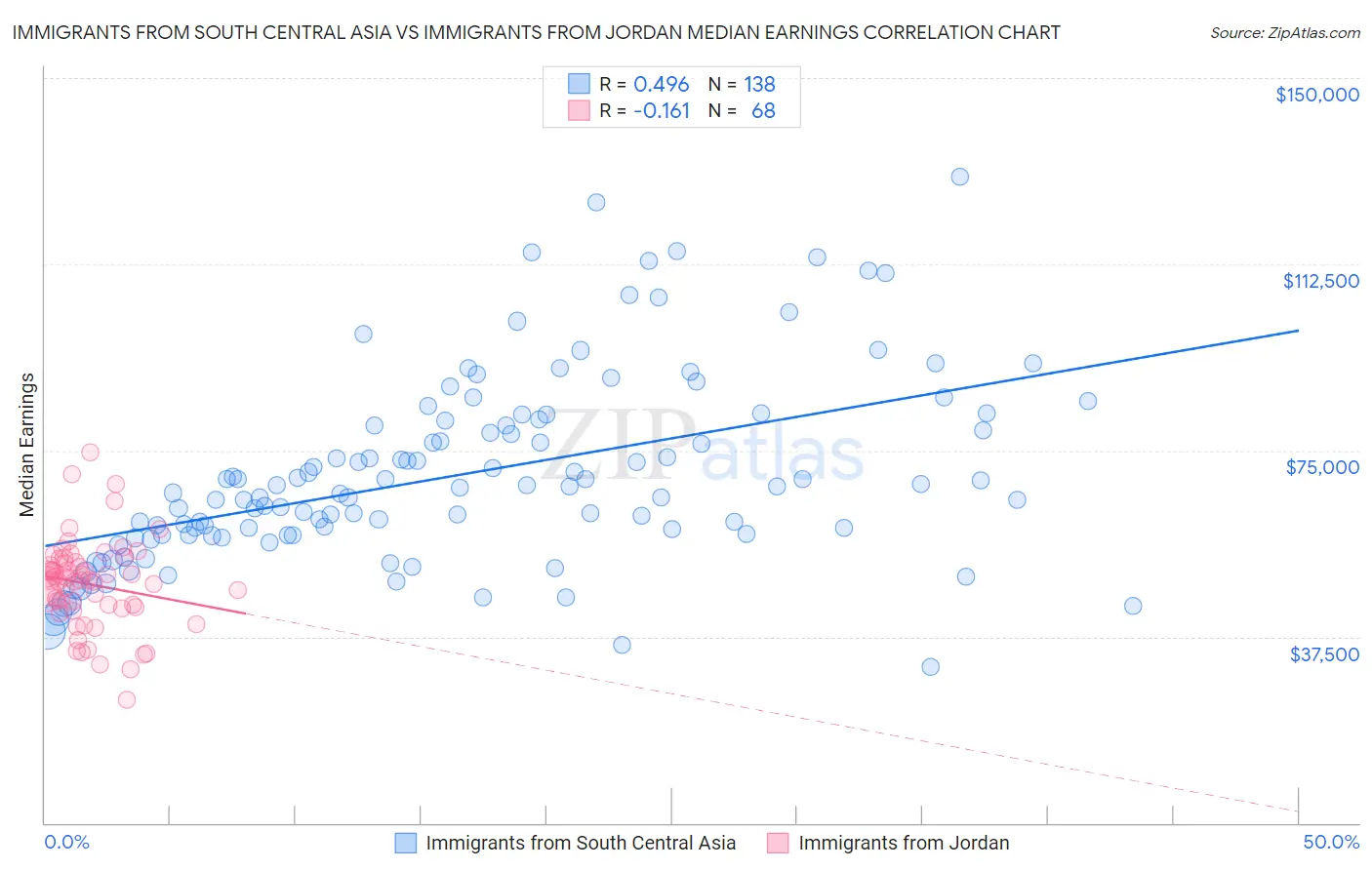 Immigrants from South Central Asia vs Immigrants from Jordan Median Earnings