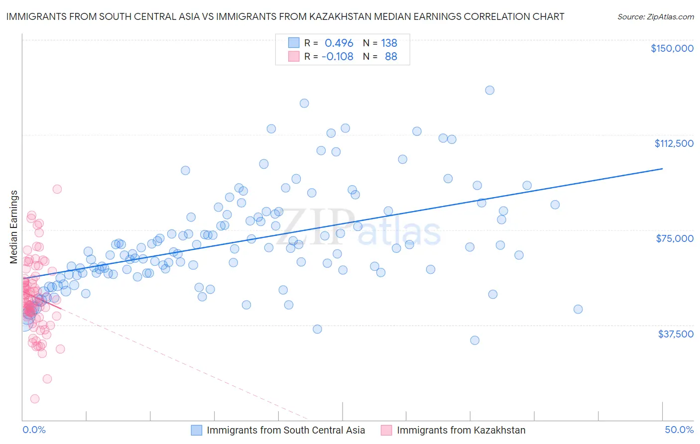 Immigrants from South Central Asia vs Immigrants from Kazakhstan Median Earnings