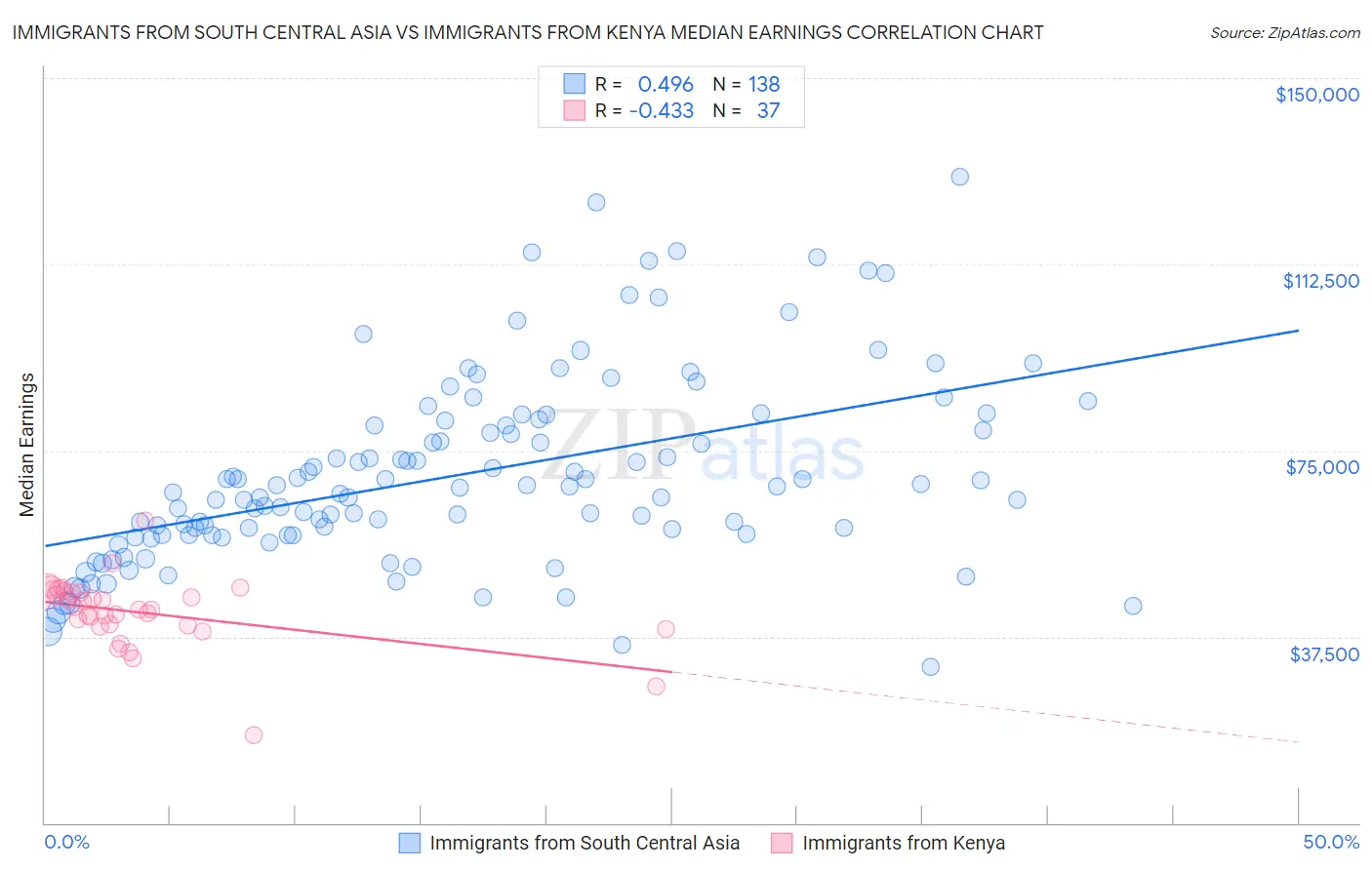Immigrants from South Central Asia vs Immigrants from Kenya Median Earnings