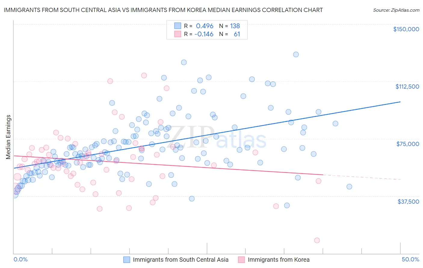 Immigrants from South Central Asia vs Immigrants from Korea Median Earnings