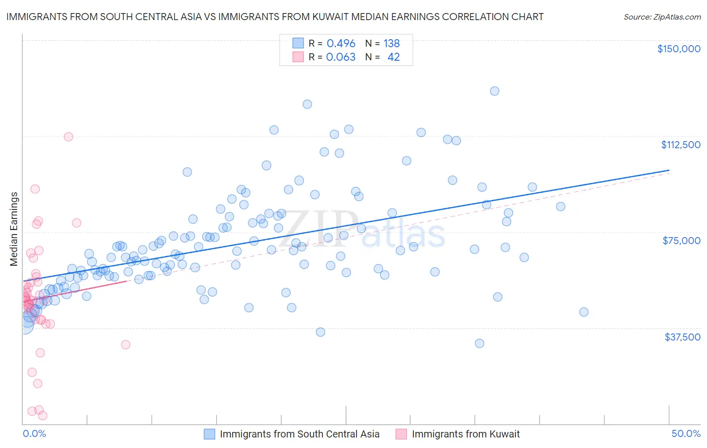 Immigrants from South Central Asia vs Immigrants from Kuwait Median Earnings