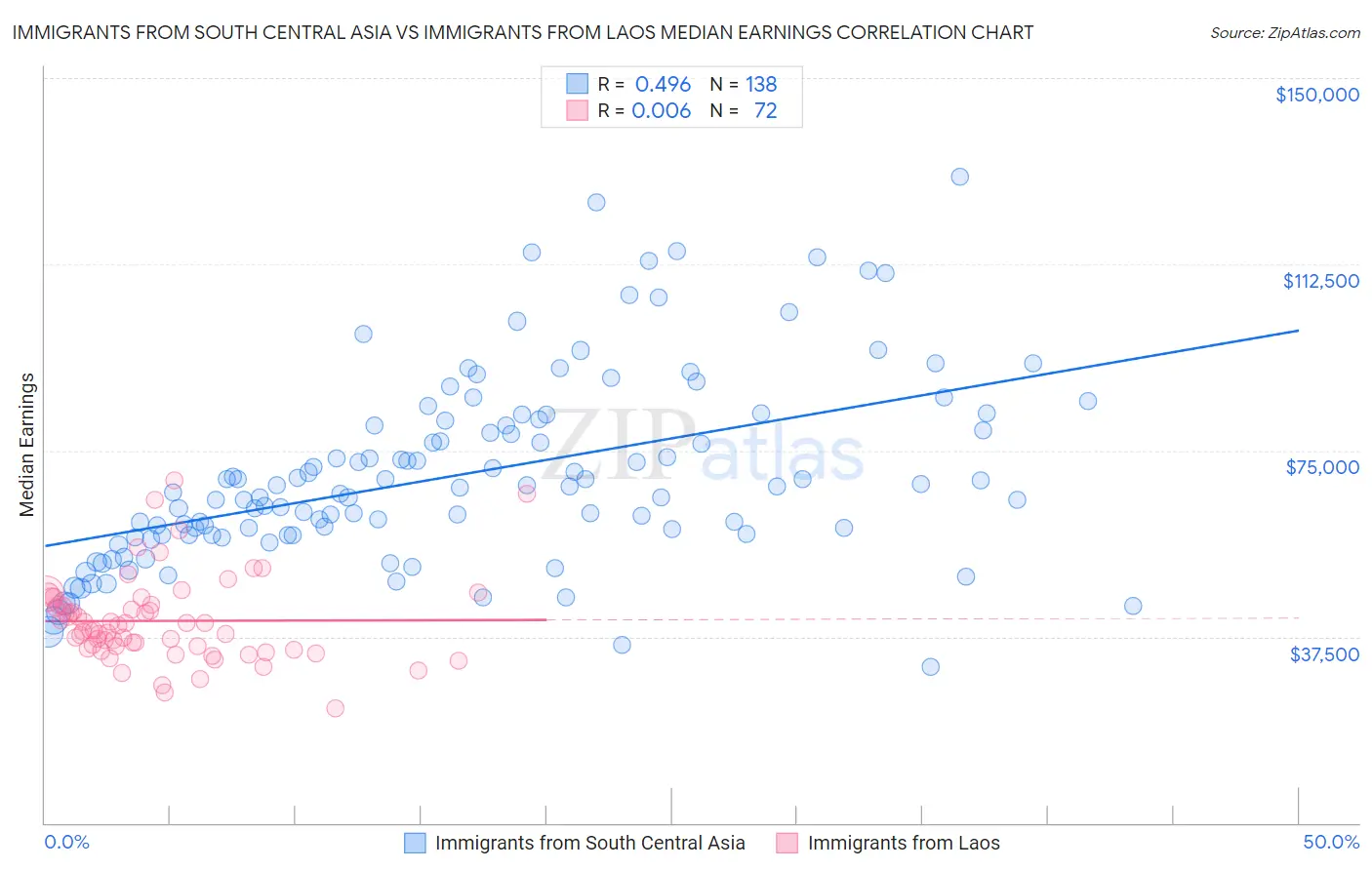 Immigrants from South Central Asia vs Immigrants from Laos Median Earnings