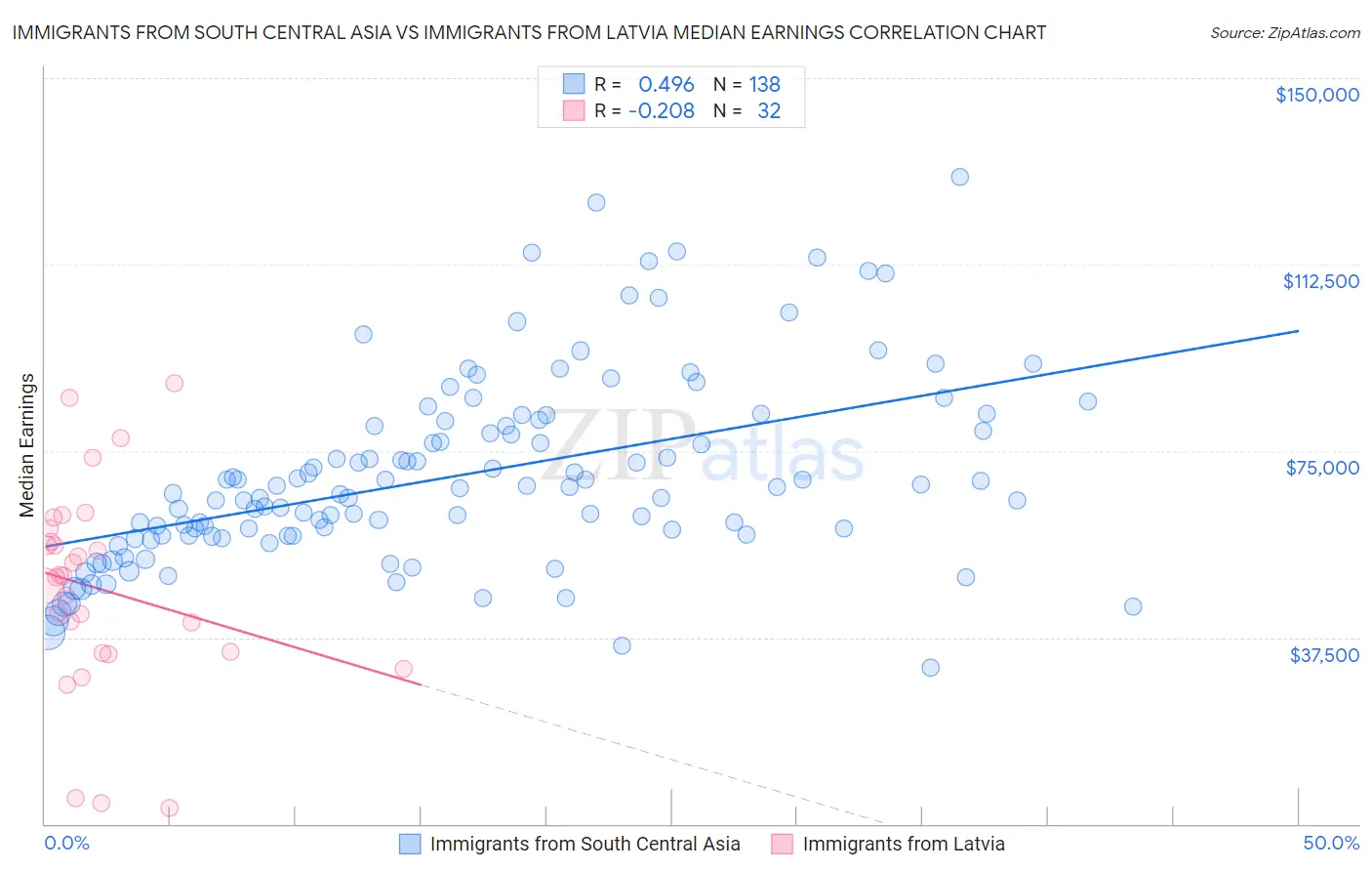 Immigrants from South Central Asia vs Immigrants from Latvia Median Earnings