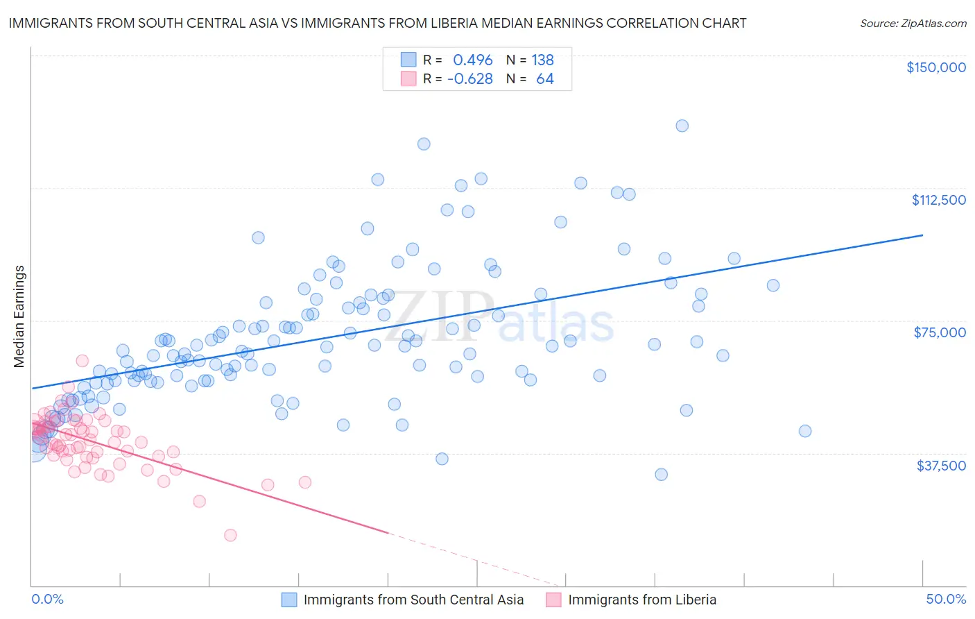 Immigrants from South Central Asia vs Immigrants from Liberia Median Earnings