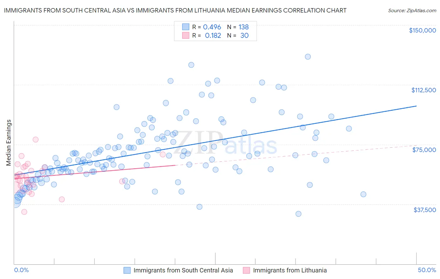Immigrants from South Central Asia vs Immigrants from Lithuania Median Earnings