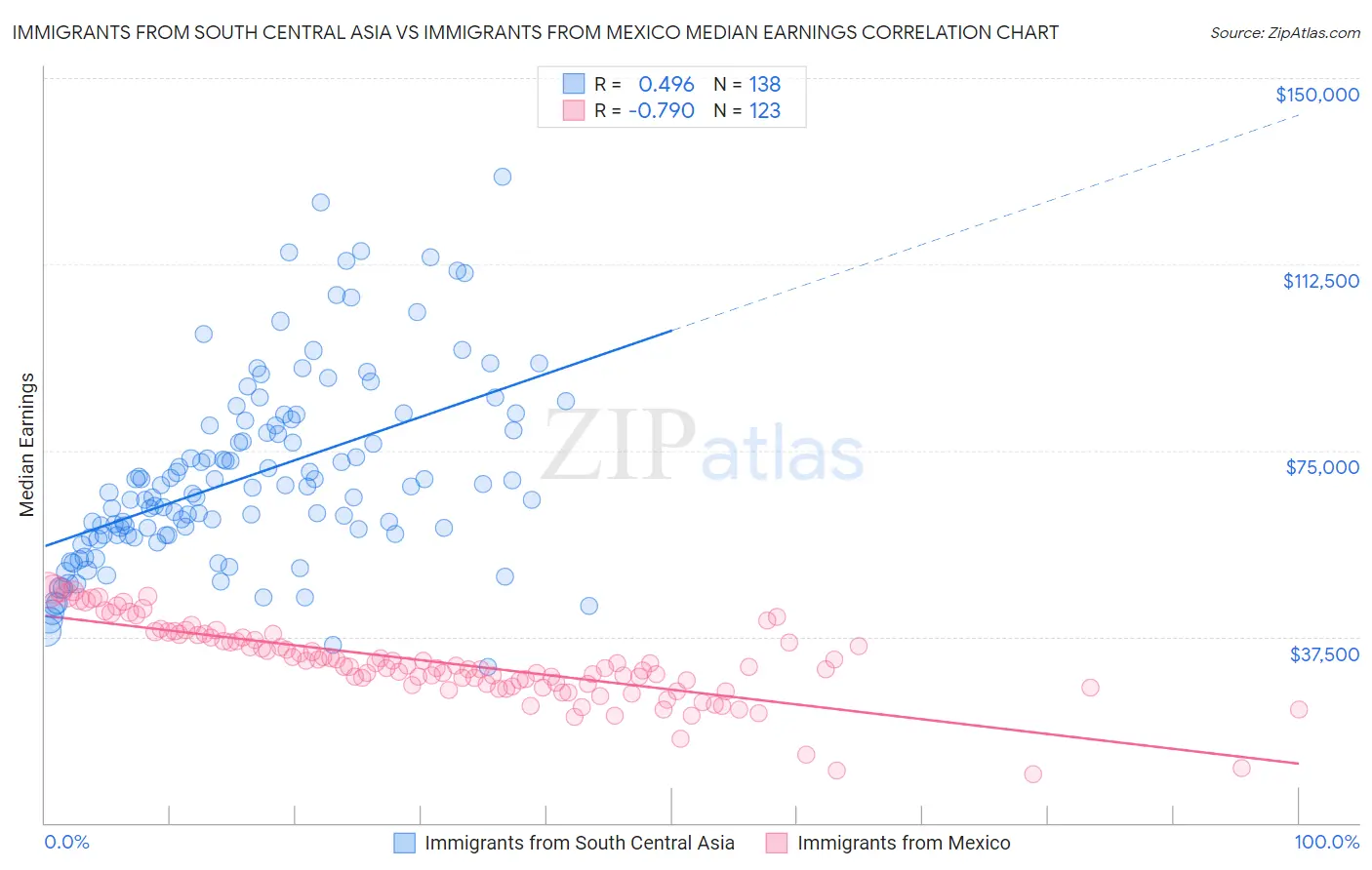 Immigrants from South Central Asia vs Immigrants from Mexico Median Earnings