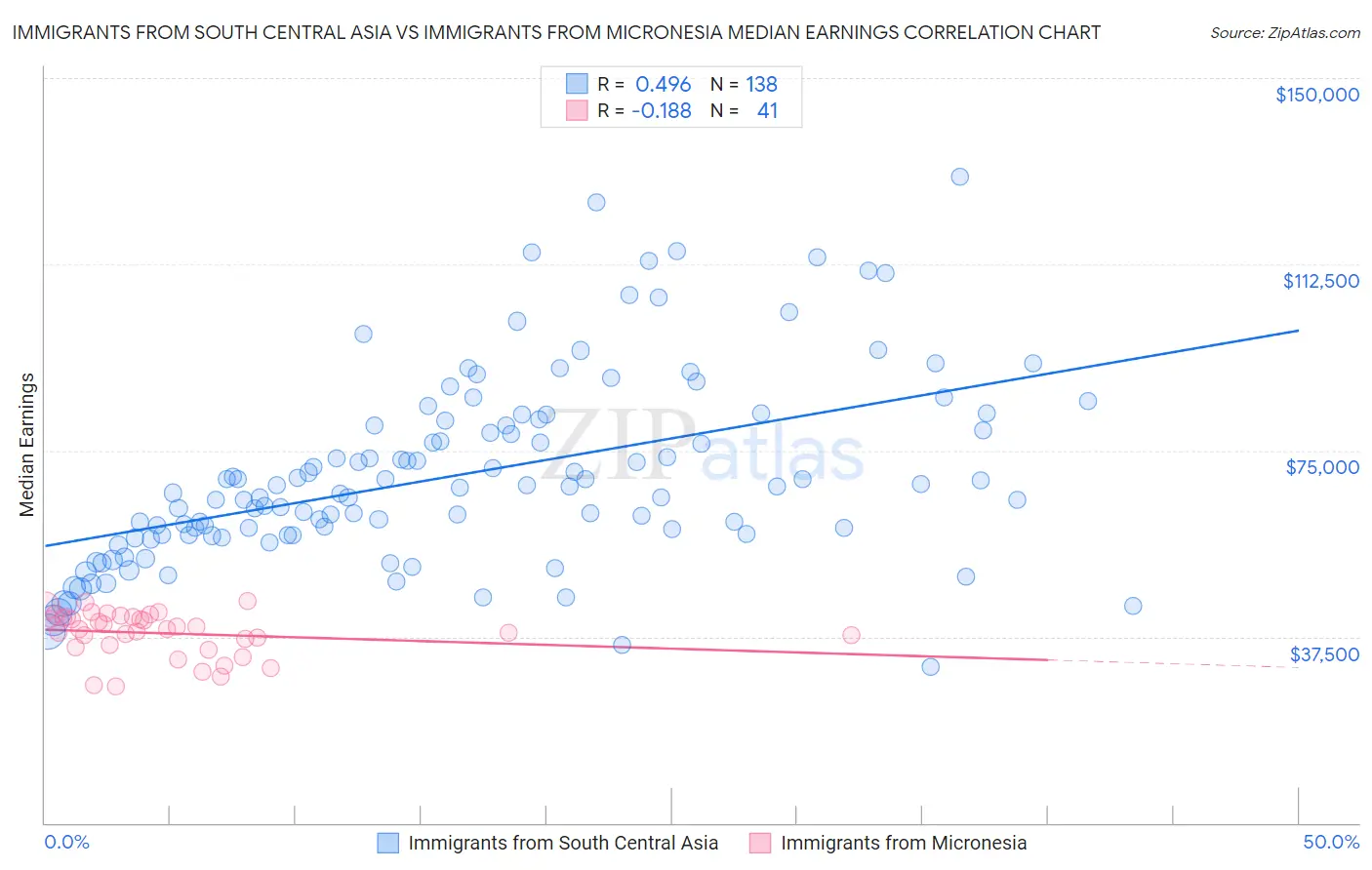Immigrants from South Central Asia vs Immigrants from Micronesia Median Earnings