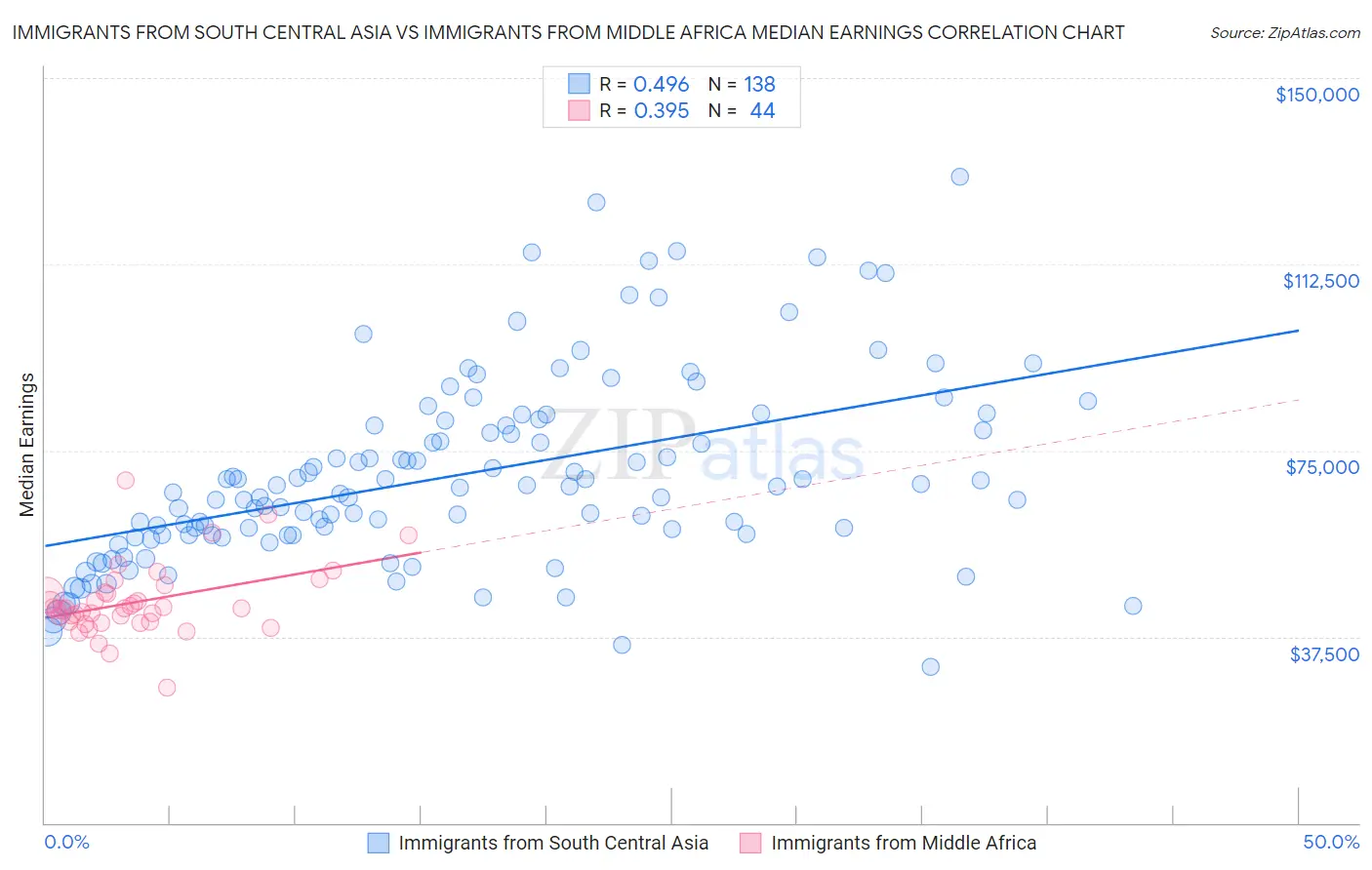 Immigrants from South Central Asia vs Immigrants from Middle Africa Median Earnings