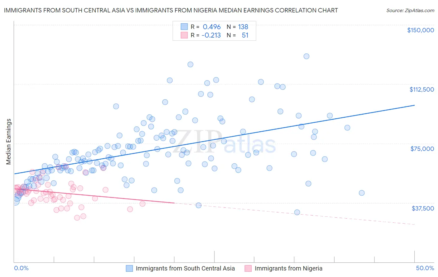 Immigrants from South Central Asia vs Immigrants from Nigeria Median Earnings