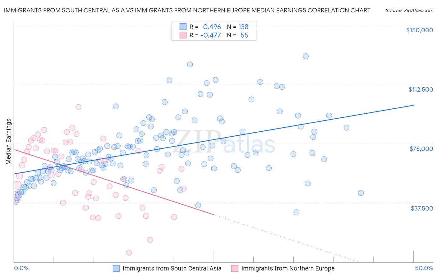 Immigrants from South Central Asia vs Immigrants from Northern Europe Median Earnings
