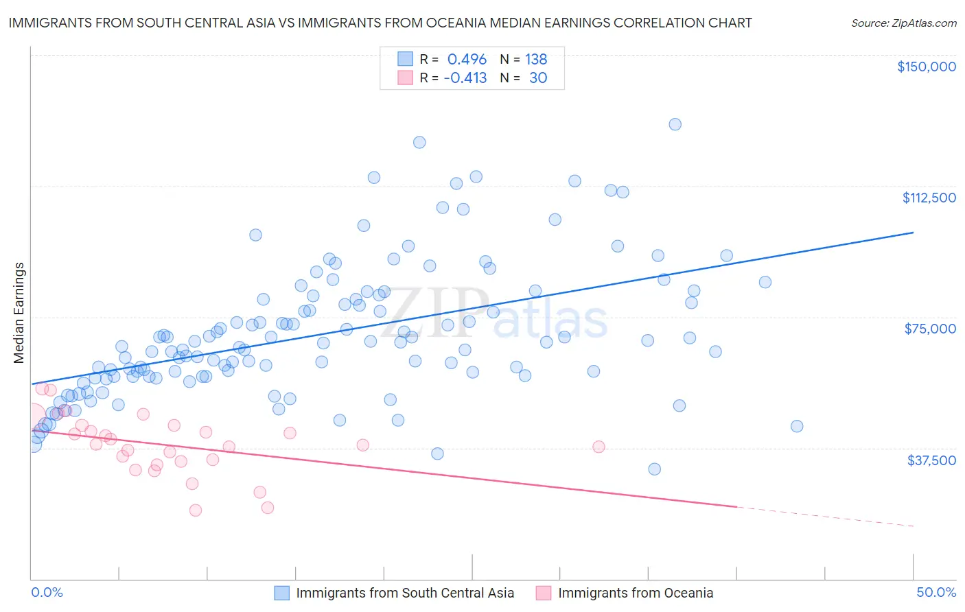 Immigrants from South Central Asia vs Immigrants from Oceania Median Earnings