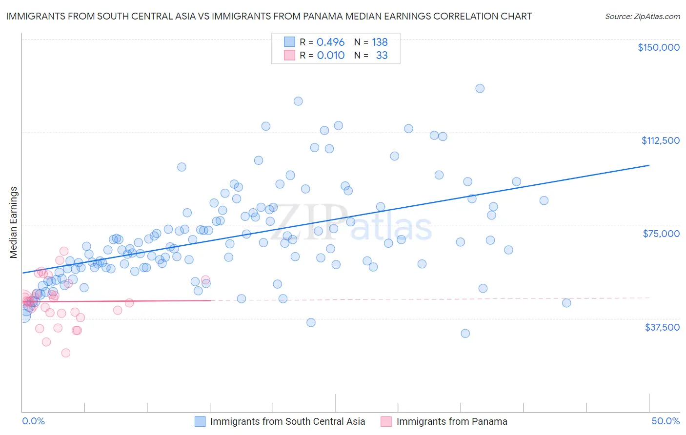 Immigrants from South Central Asia vs Immigrants from Panama Median Earnings