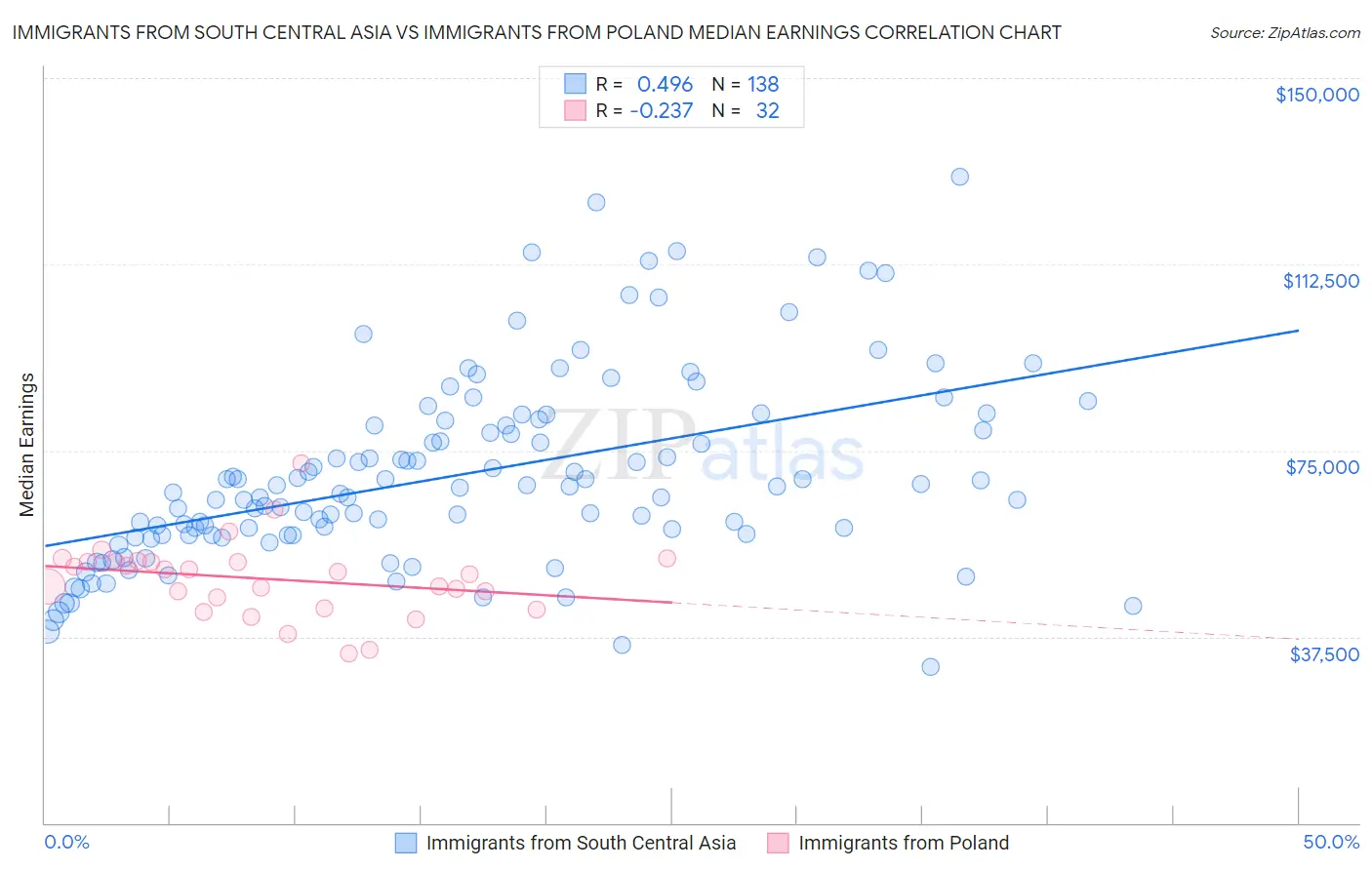 Immigrants from South Central Asia vs Immigrants from Poland Median Earnings