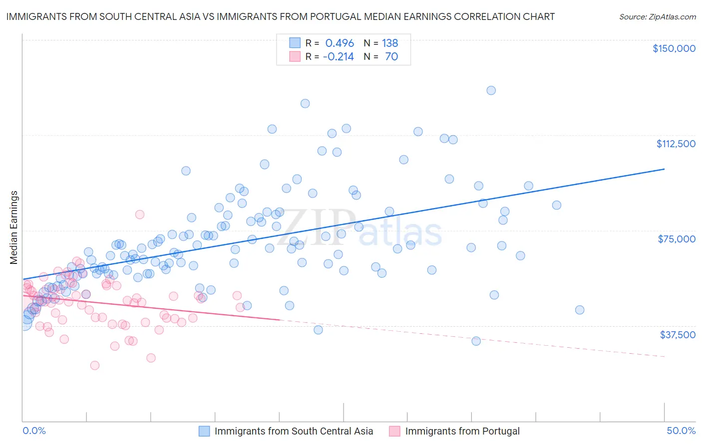 Immigrants from South Central Asia vs Immigrants from Portugal Median Earnings