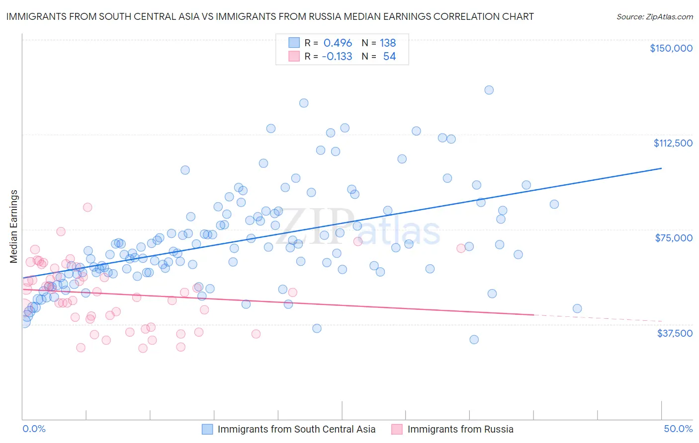 Immigrants from South Central Asia vs Immigrants from Russia Median Earnings