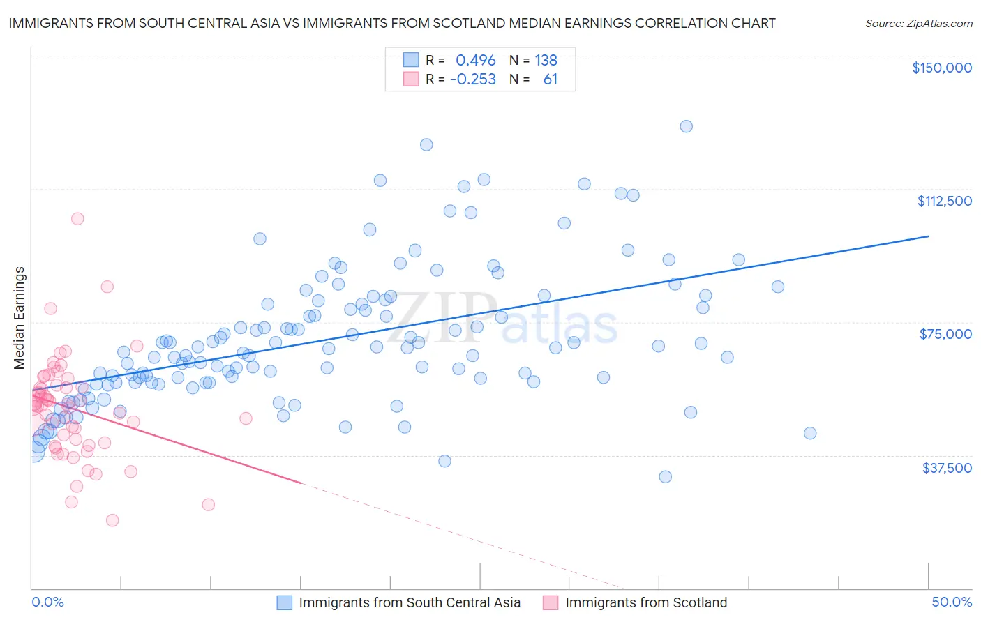 Immigrants from South Central Asia vs Immigrants from Scotland Median Earnings
