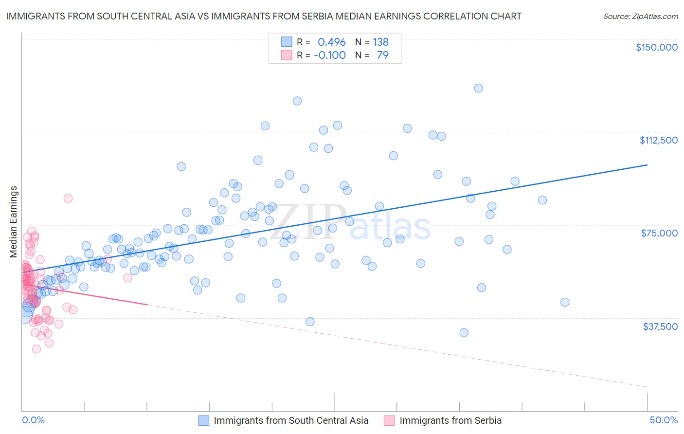 Immigrants from South Central Asia vs Immigrants from Serbia Median Earnings