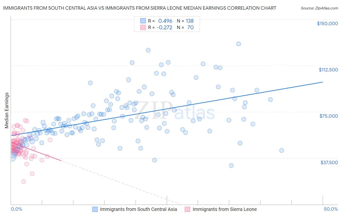Immigrants from South Central Asia vs Immigrants from Sierra Leone Median Earnings