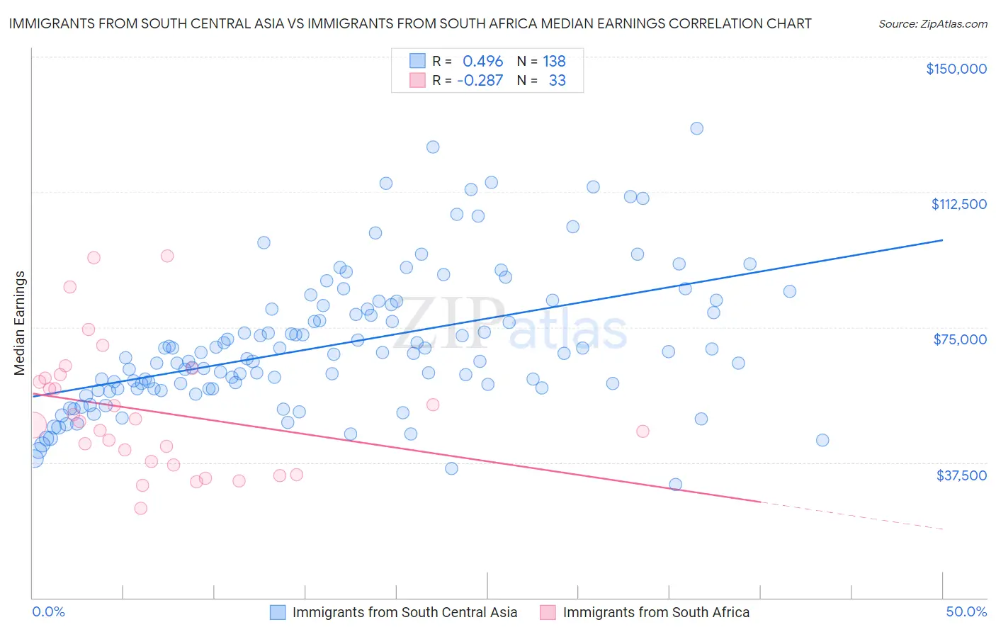 Immigrants from South Central Asia vs Immigrants from South Africa Median Earnings