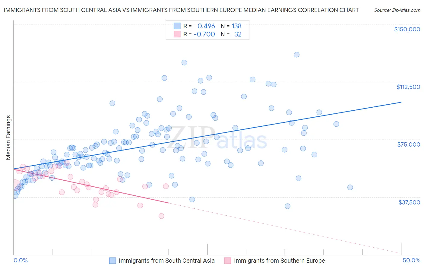 Immigrants from South Central Asia vs Immigrants from Southern Europe Median Earnings