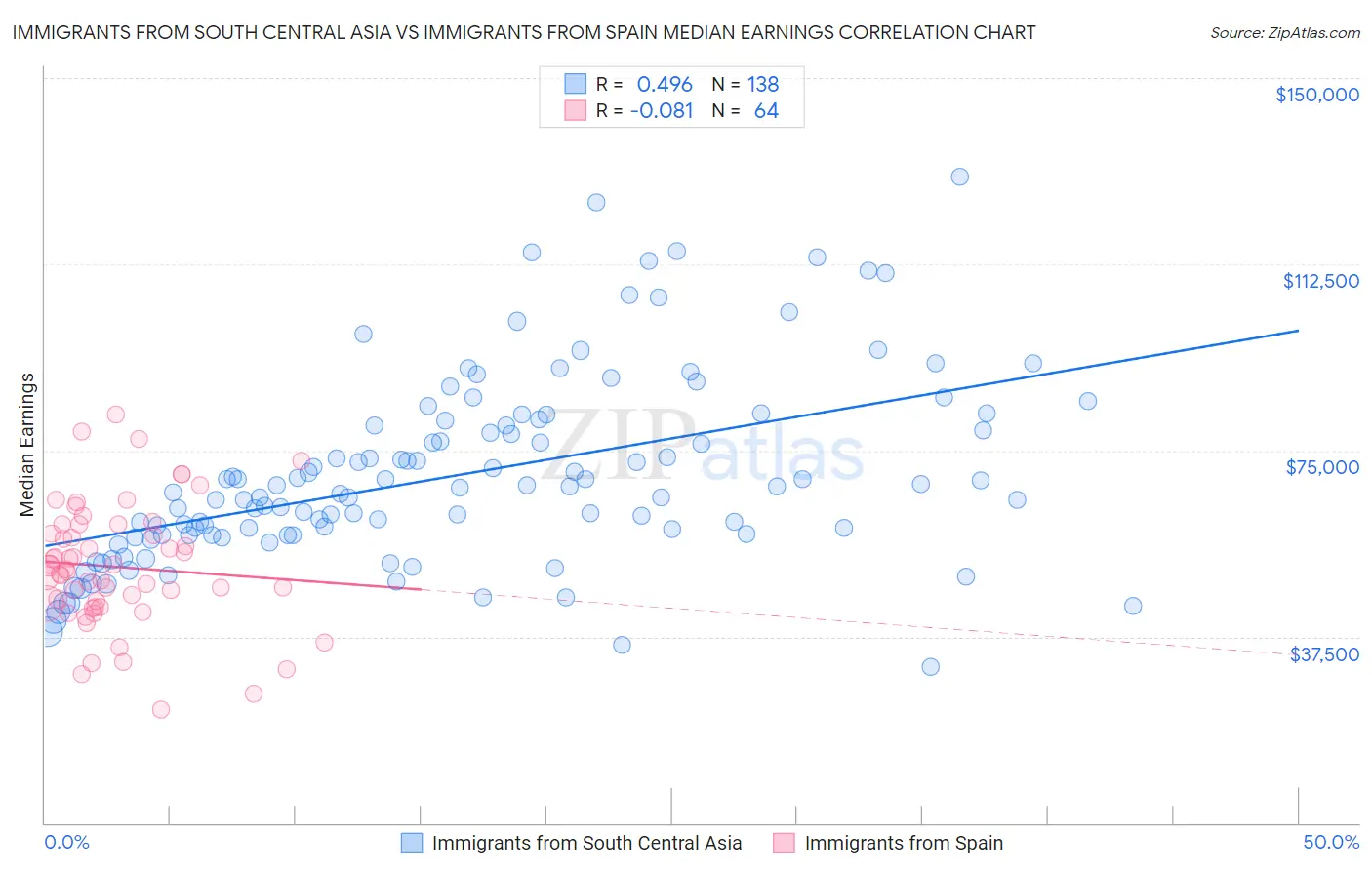 Immigrants from South Central Asia vs Immigrants from Spain Median Earnings