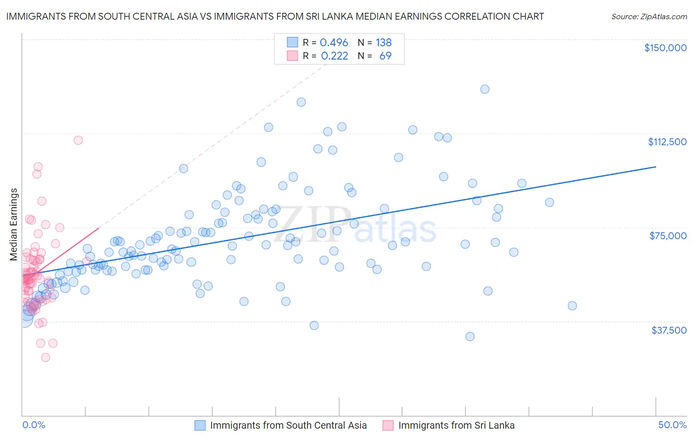 Immigrants from South Central Asia vs Immigrants from Sri Lanka Median Earnings
