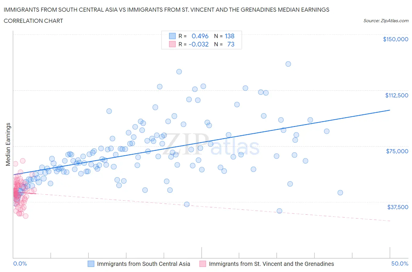 Immigrants from South Central Asia vs Immigrants from St. Vincent and the Grenadines Median Earnings