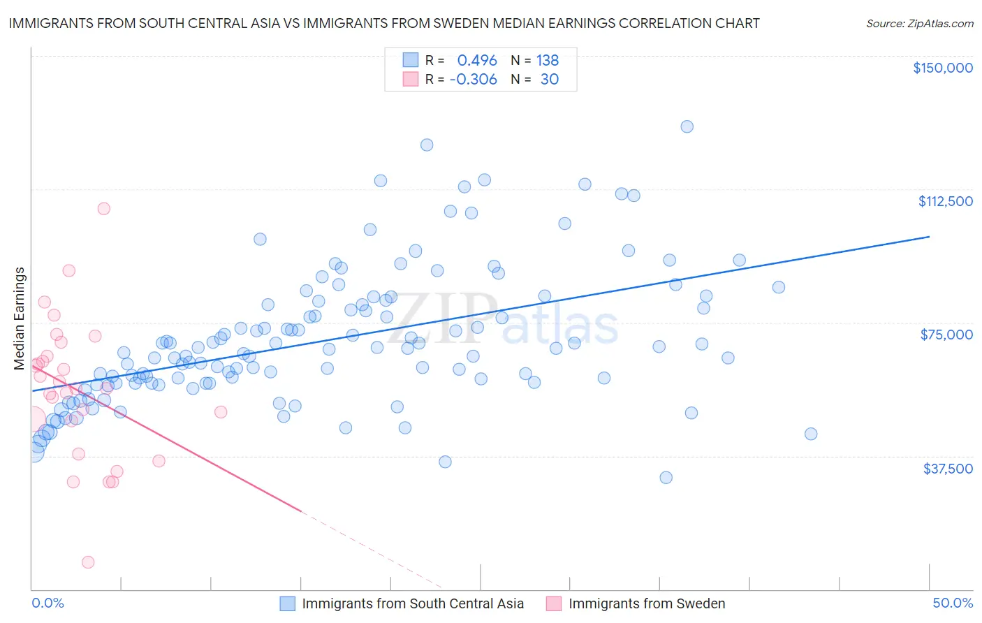 Immigrants from South Central Asia vs Immigrants from Sweden Median Earnings
