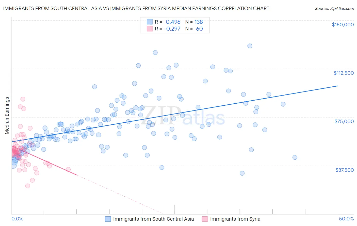 Immigrants from South Central Asia vs Immigrants from Syria Median Earnings