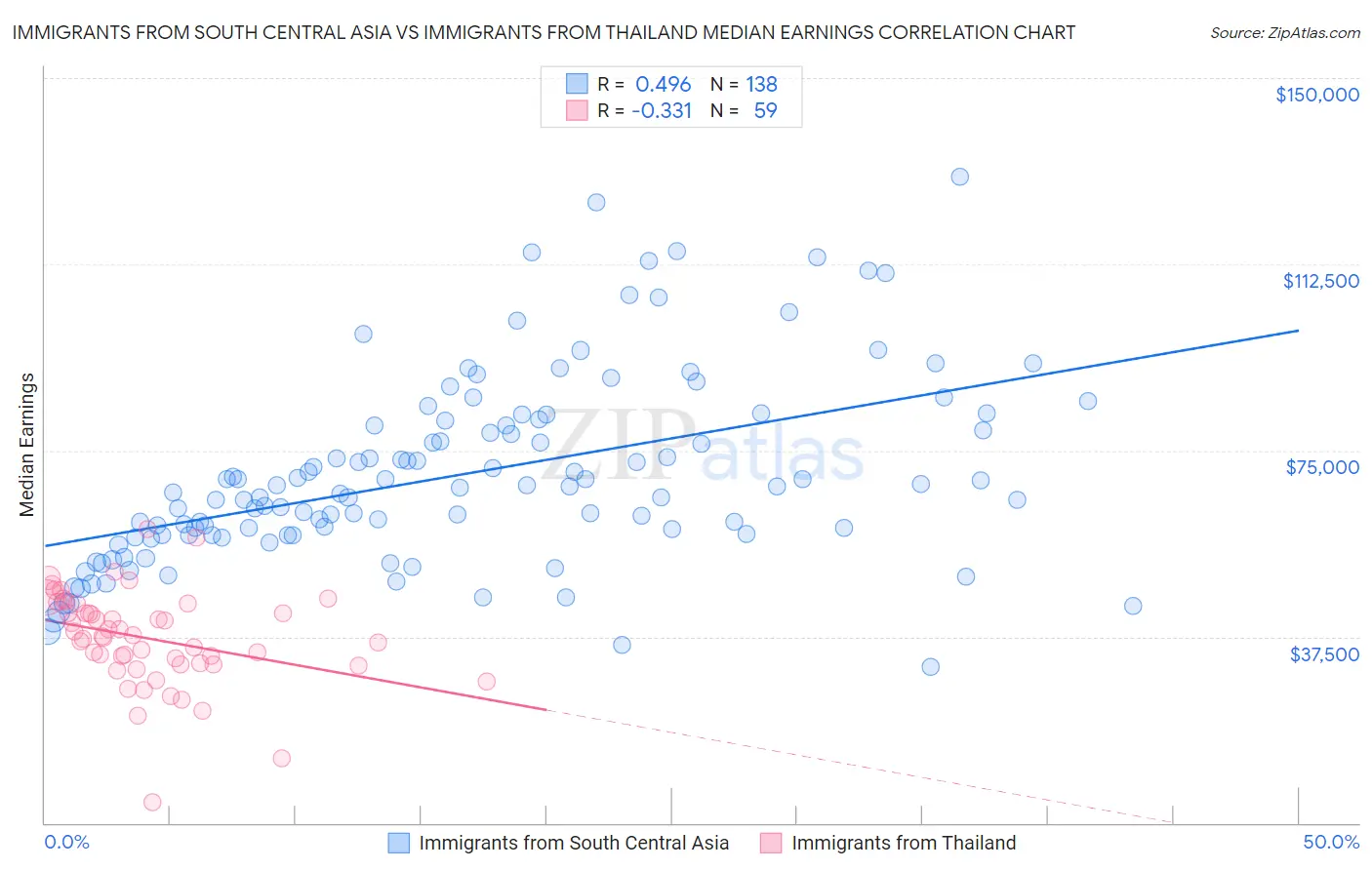 Immigrants from South Central Asia vs Immigrants from Thailand Median Earnings