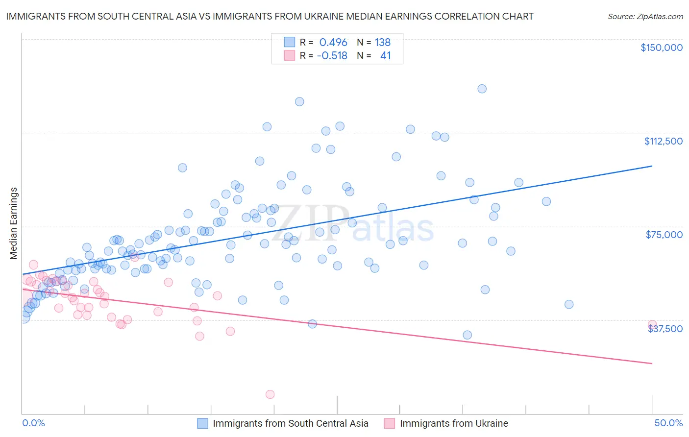Immigrants from South Central Asia vs Immigrants from Ukraine Median Earnings