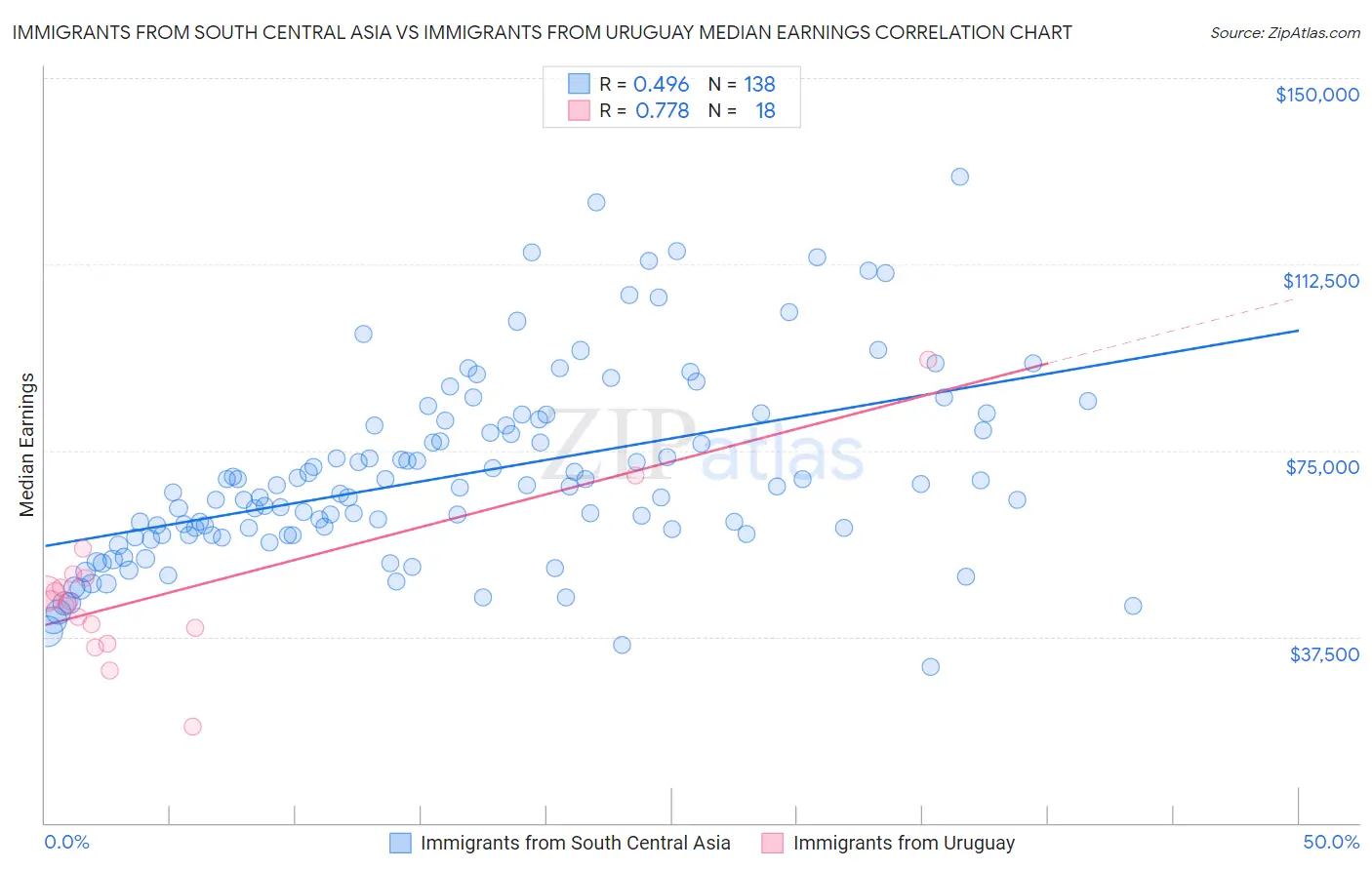 Immigrants from South Central Asia vs Immigrants from Uruguay Median Earnings